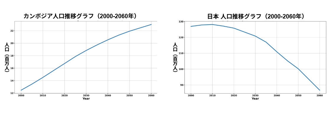 カンボジア/日本人口推移グラフ（2000-2060年）