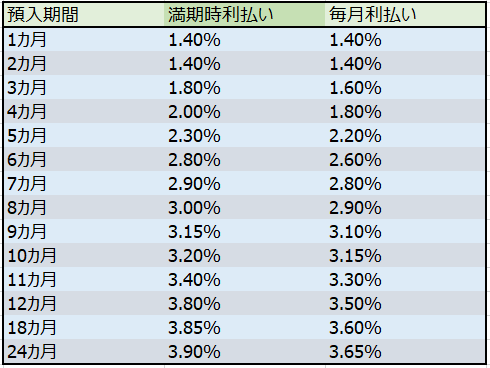 ※モバイルバンクで定期預金をする場合利率が変わります